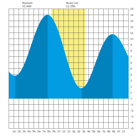 Eliza Harbor tide chart for Monday, December 29, 2025