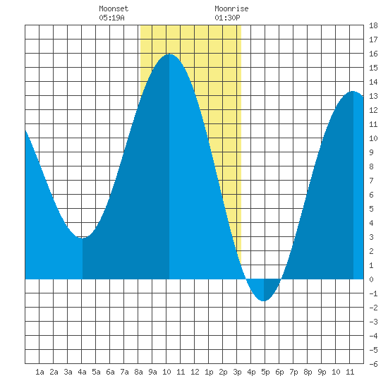 Eliza Harbor tide chart for Tuesday, December 2, 2025