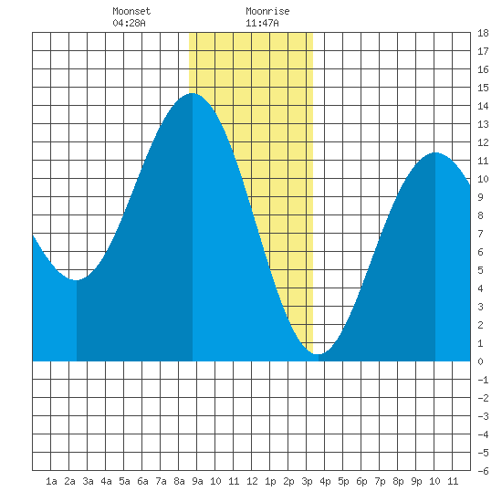 Eliza Harbor tide chart for Tuesday, December 30, 2025