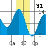 Eliza Harbor tide chart for Wednesday, December 31, 2025