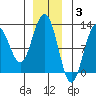 Eliza Harbor tide chart for Wednesday, December 3, 2025