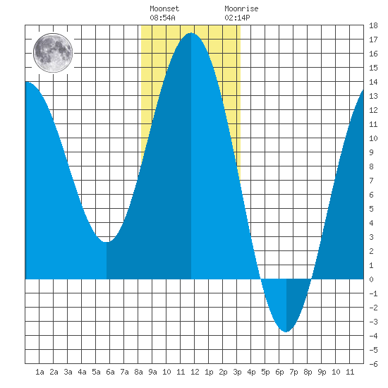 Eliza Harbor tide chart for Thursday, December 4, 2025
