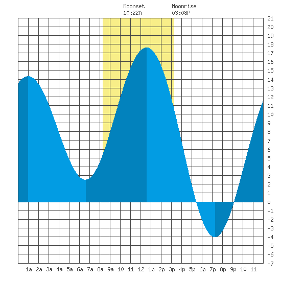 Eliza Harbor tide chart for Friday, December 5, 2025