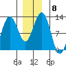 Eliza Harbor tide chart for Monday, December 8, 2025
