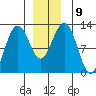 Eliza Harbor tide chart for Tuesday, December 9, 2025