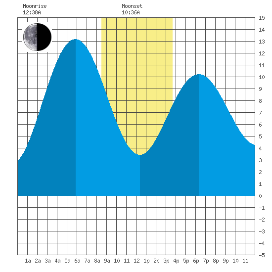 Eliza Harbor tide chart for Saturday, January 10, 2026