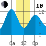 Eliza Harbor tide chart for Saturday, January 10, 2026