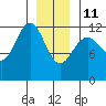 Eliza Harbor tide chart for Sunday, January 11, 2026