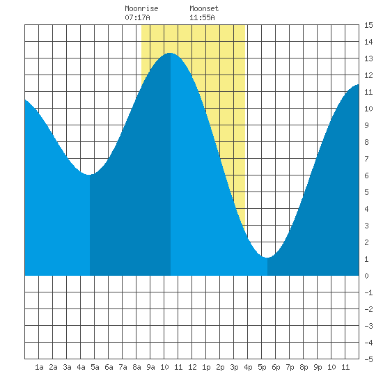 Eliza Harbor tide chart for Thursday, January 15, 2026
