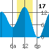 Eliza Harbor tide chart for Saturday, January 17, 2026