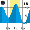 Eliza Harbor tide chart for Sunday, January 18, 2026