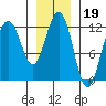 Eliza Harbor tide chart for Monday, January 19, 2026