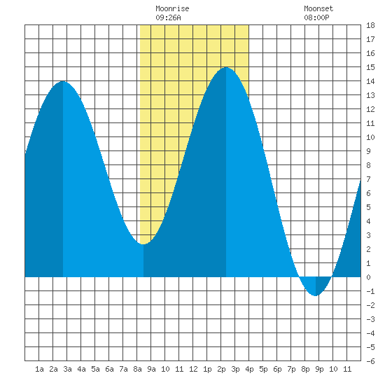 Eliza Harbor tide chart for Wednesday, January 21, 2026