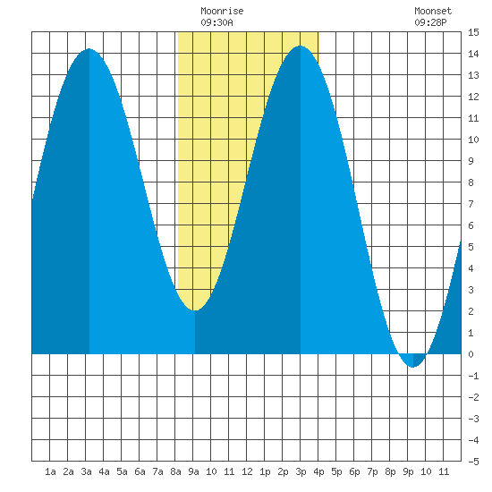 Eliza Harbor tide chart for Thursday, January 22, 2026