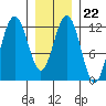 Eliza Harbor tide chart for Thursday, January 22, 2026