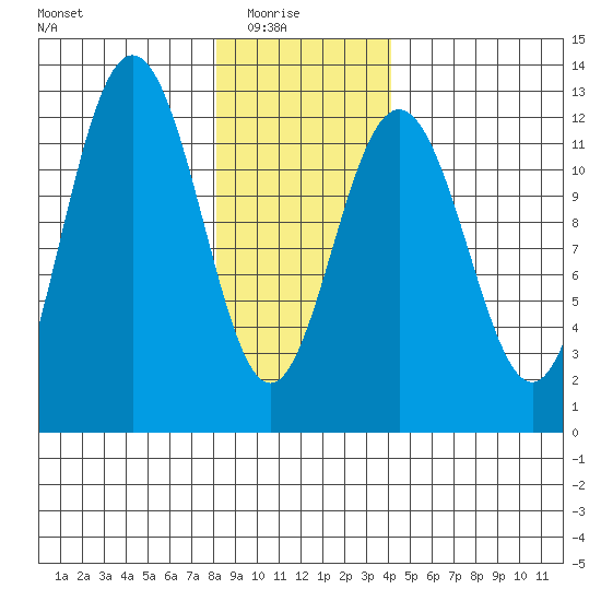 Eliza Harbor tide chart for Saturday, January 24, 2026