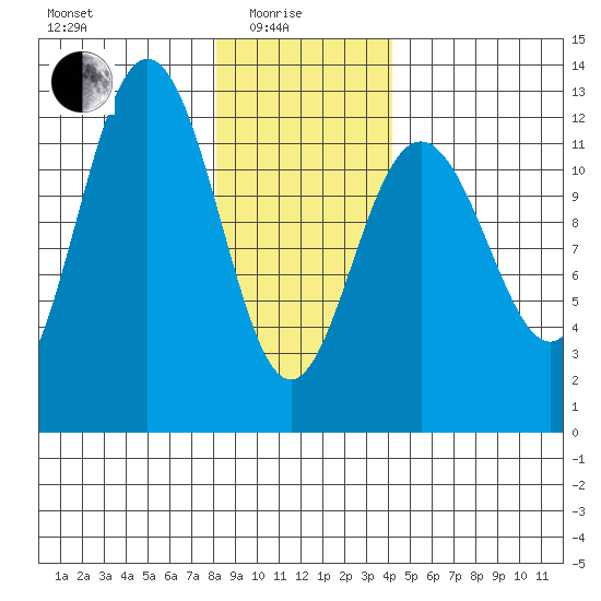 Eliza Harbor tide chart for Sunday, January 25, 2026