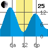 Eliza Harbor tide chart for Sunday, January 25, 2026