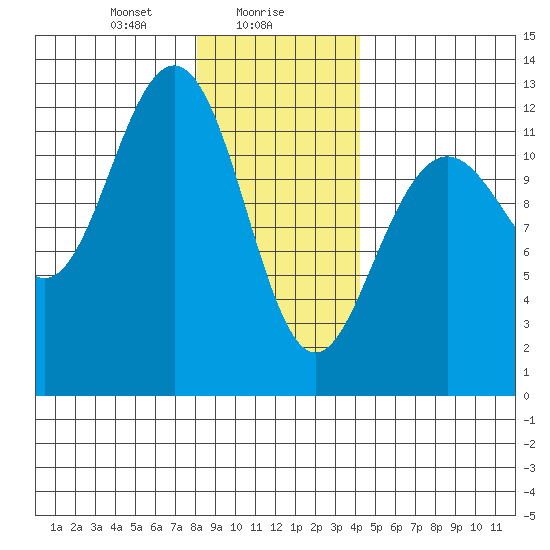 Eliza Harbor tide chart for Tuesday, January 27, 2026
