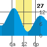 Eliza Harbor tide chart for Tuesday, January 27, 2026