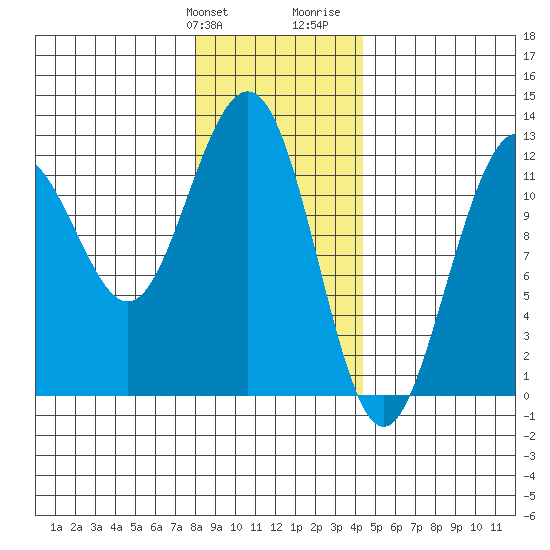 Eliza Harbor tide chart for Friday, January 30, 2026