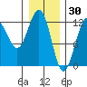 Eliza Harbor tide chart for Friday, January 30, 2026