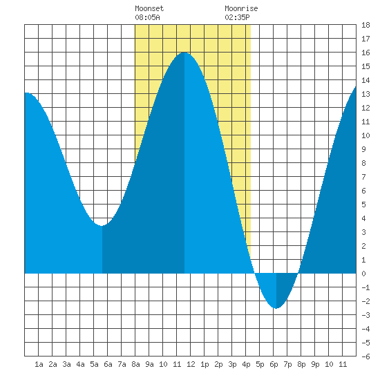 Eliza Harbor tide chart for Saturday, January 31, 2026