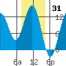 Eliza Harbor tide chart for Saturday, January 31, 2026