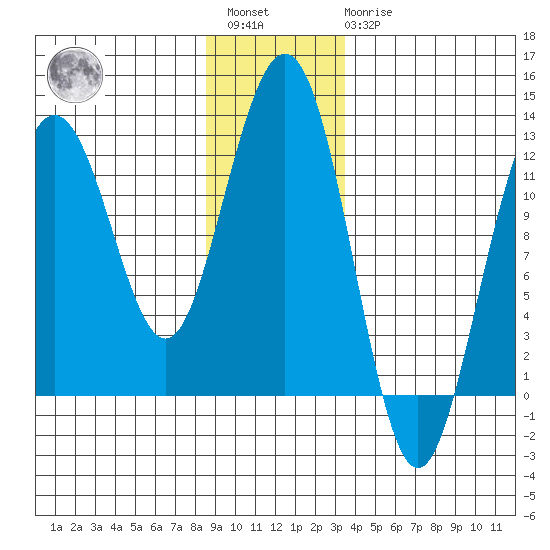 Eliza Harbor tide chart for Saturday, January 3, 2026
