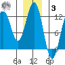 Eliza Harbor tide chart for Saturday, January 3, 2026