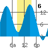 Eliza Harbor tide chart for Tuesday, January 6, 2026
