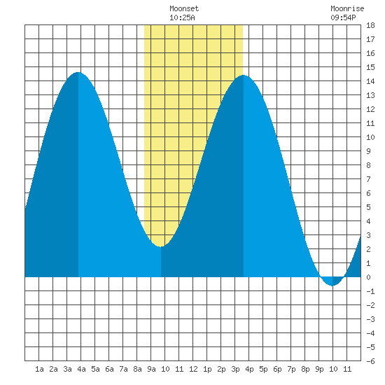 Eliza Harbor tide chart for Wednesday, January 7, 2026