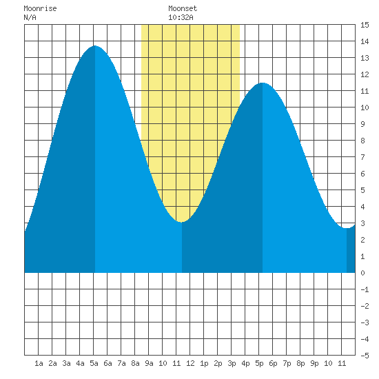 Eliza Harbor tide chart for Friday, January 9, 2026