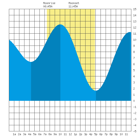 Eliza Harbor tide chart for Friday, February 13, 2026