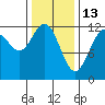 Eliza Harbor tide chart for Friday, February 13, 2026