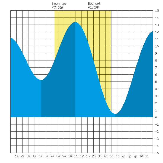 Eliza Harbor tide chart for Saturday, February 14, 2026