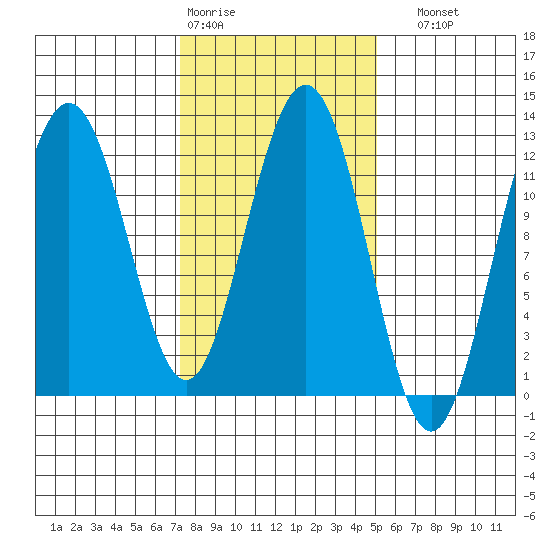 Eliza Harbor tide chart for Wednesday, February 18, 2026