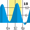 Eliza Harbor tide chart for Wednesday, February 18, 2026