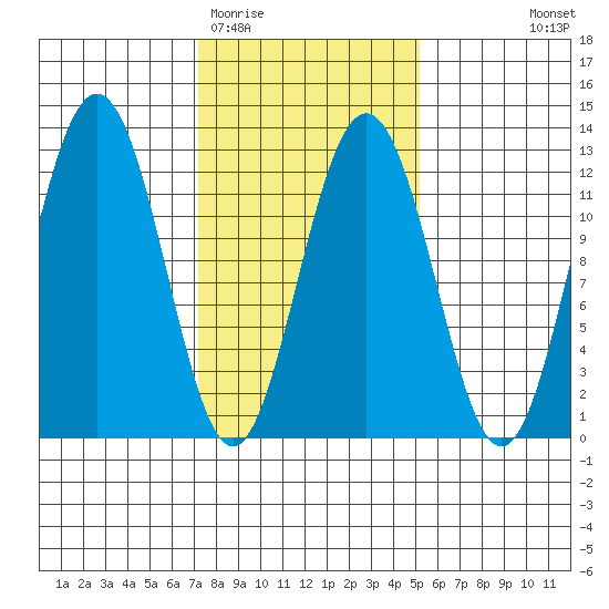 Eliza Harbor tide chart for Friday, February 20, 2026