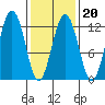 Eliza Harbor tide chart for Friday, February 20, 2026