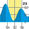 Eliza Harbor tide chart for Monday, February 23, 2026
