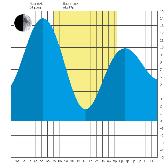 Eliza Harbor tide chart for Tuesday, February 24, 2026