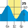 Eliza Harbor tide chart for Wednesday, February 25, 2026
