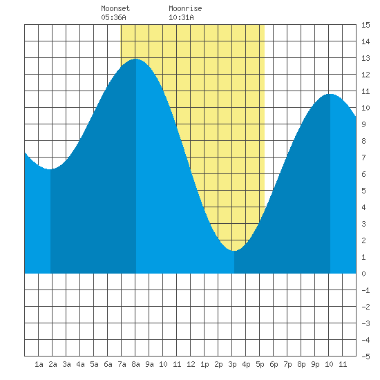 Eliza Harbor tide chart for Thursday, February 26, 2026
