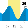 Eliza Harbor tide chart for Thursday, February 26, 2026