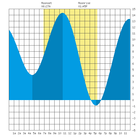 Eliza Harbor tide chart for Saturday, February 28, 2026