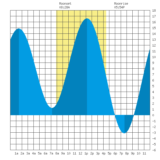 Eliza Harbor tide chart for Monday, February 2, 2026
