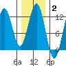 Eliza Harbor tide chart for Monday, February 2, 2026