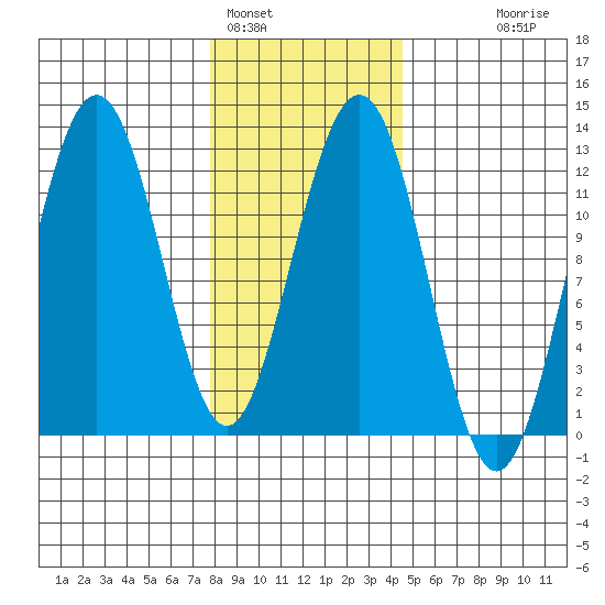 Eliza Harbor tide chart for Wednesday, February 4, 2026