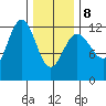 Eliza Harbor tide chart for Sunday, February 8, 2026